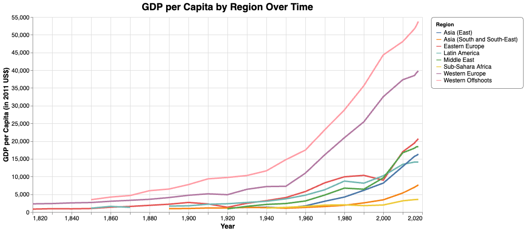 The Great Divergence